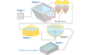 Waste water treatment