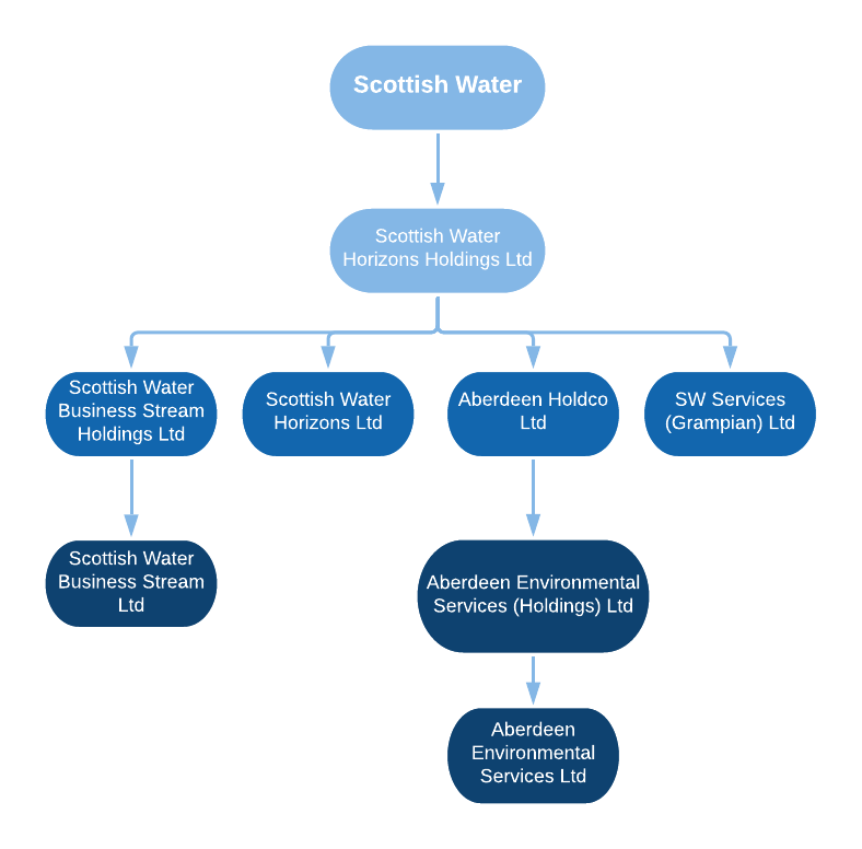 Organisational Chart